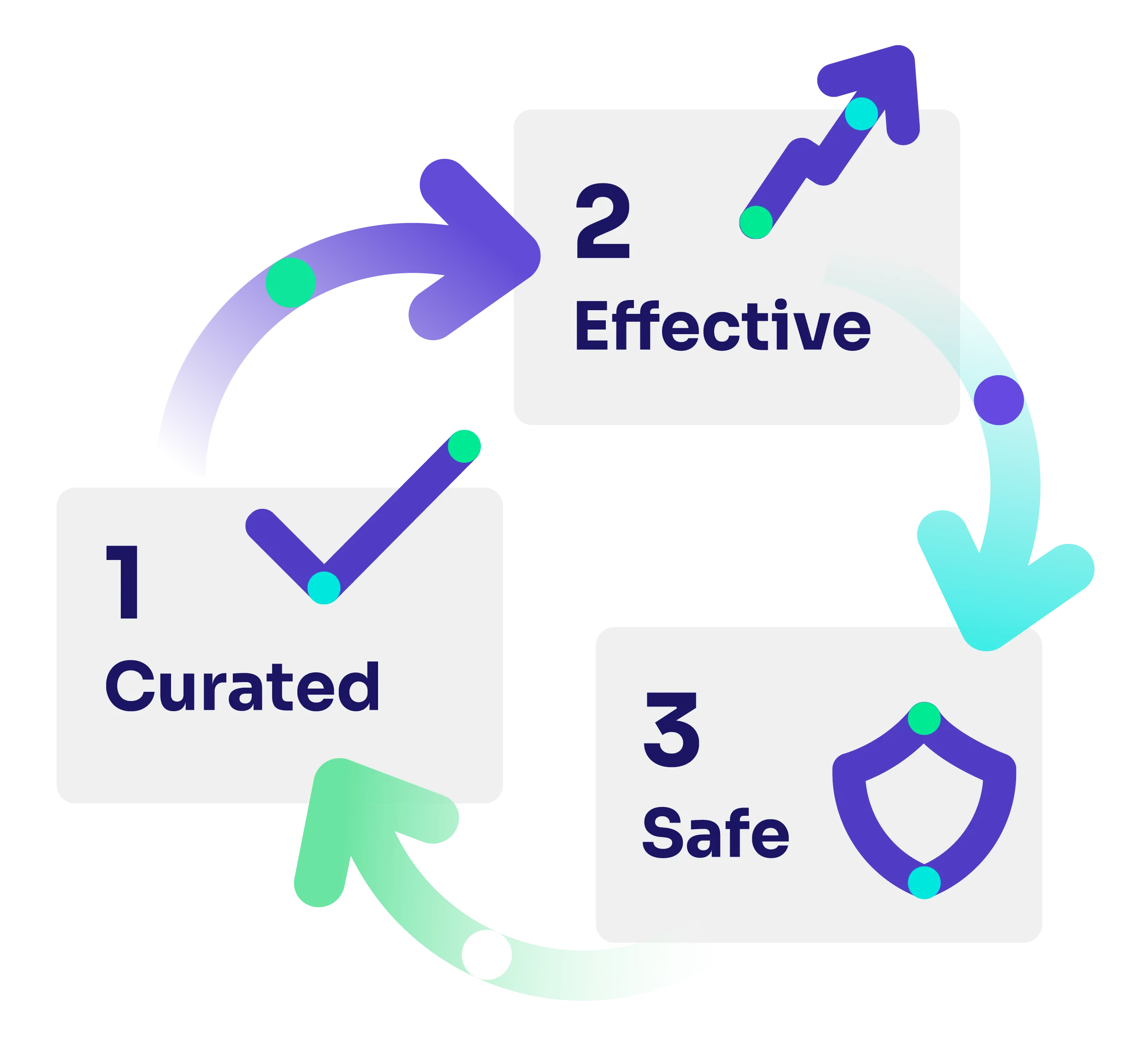 Curated, Effective and Safe icon
